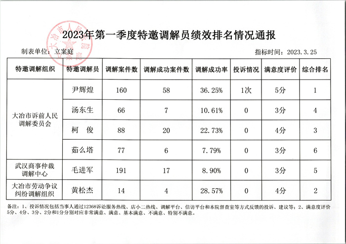 2023年第一季度特邀调解员绩效排名情况通报表.jpg